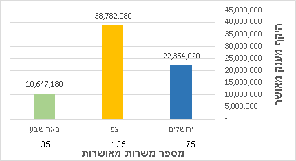 היקף מענק מאושר