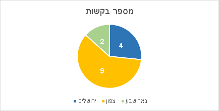 מספר בקשות