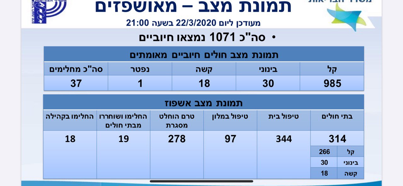 תמונת מצב קורונה