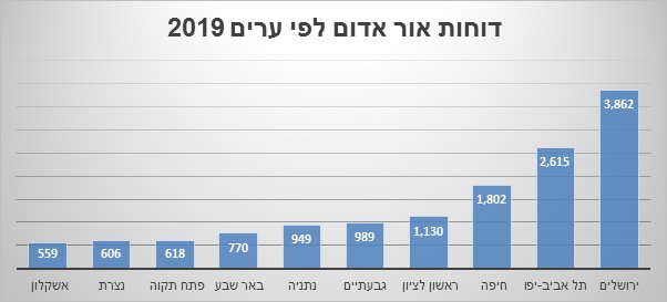 עשרת הערים המובילות במספר דוחות בשל חצית צומת באור אדום