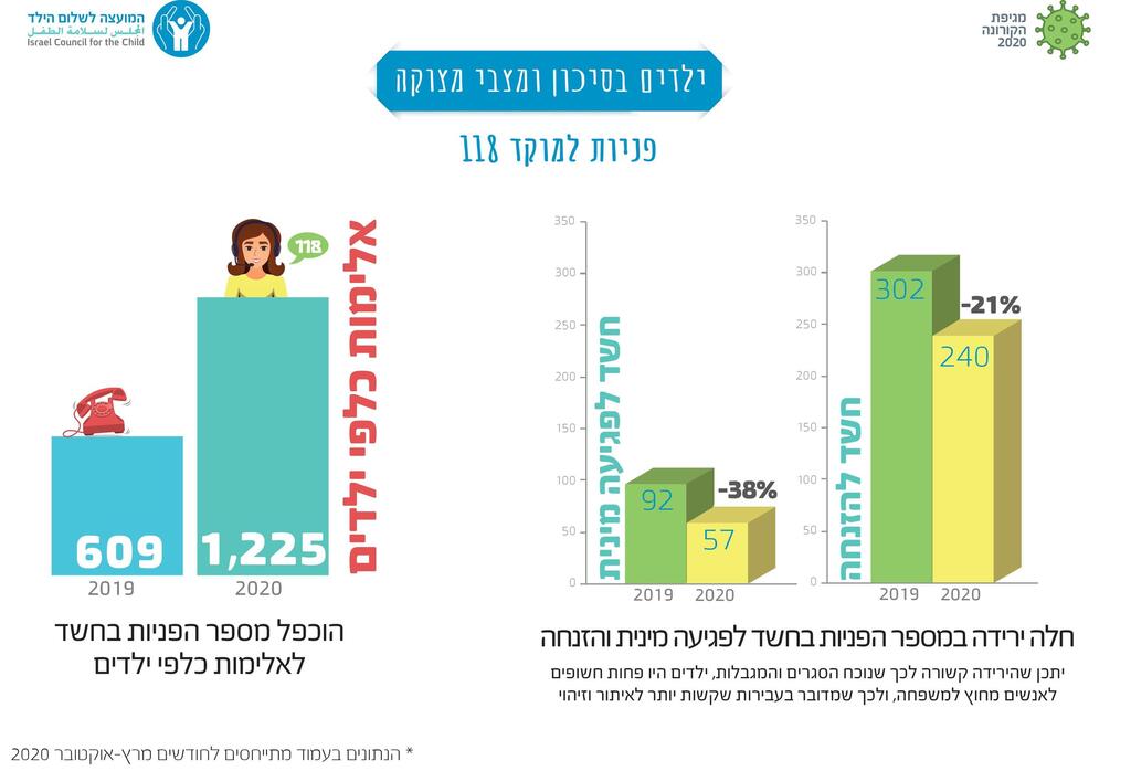 מתוך דוח המועצה לשלום הילד