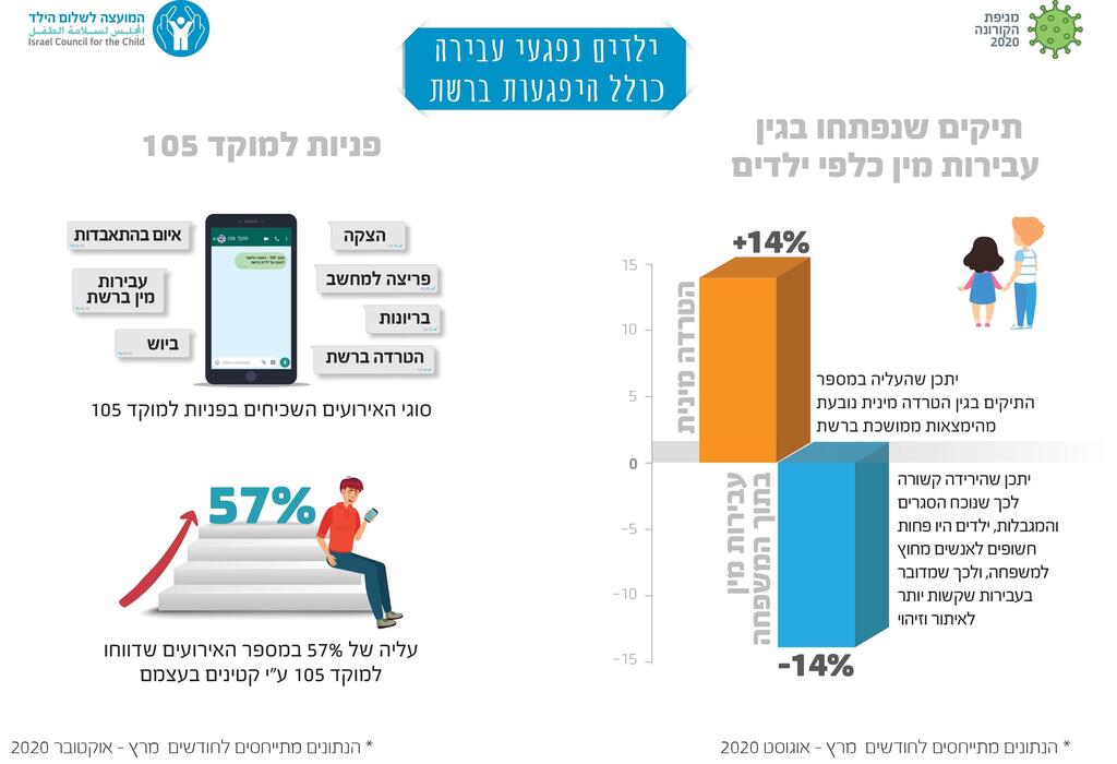 מתוך דוח המועצה לשלום הילד