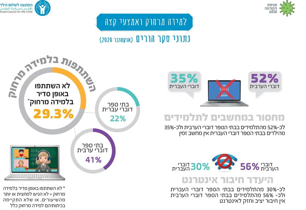 מתוך דוח המועצה לשלום הילד