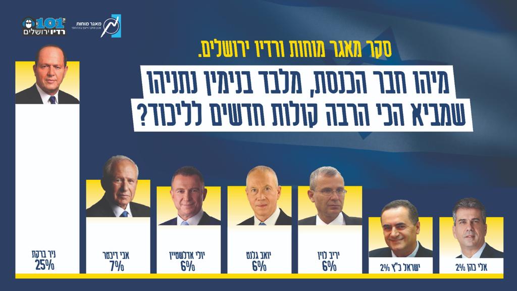 סקר 'מאגר מוחות' ורדיו ירושלים