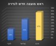 ניצחון סוחף לתנועת הגדרתים וסהר פינטו בבחירות המקומיות