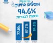 חוף אשקלון עלה ל94.6% הזכאות לבגרות