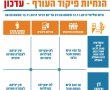 ירי מאסיבי מהבוקר על הדרום ומרכז הארץ. אין לימודים ועבודה בדרום