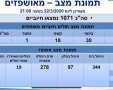 תמונת מצב קורונה