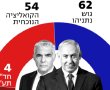 תוצאות מדגמי הטלוויזיה - רוב לגוש נתניהו, אך המצב נזיל ועל חודו של מנדט