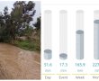 הסופה "כרמל" בנס ציונה, 166 מ"מ גשם ו... נהר חדש, ראו סירטון !