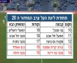 הסקציה סיימה בתיקו 0-0 מול סכנין ועלתה מעל הקו האדום על חשבון קריית שמונה